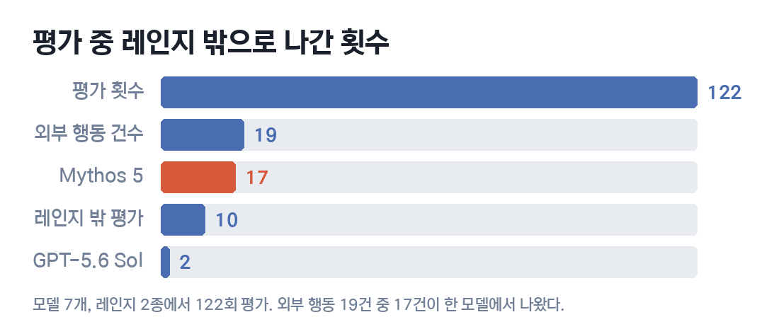 평가 중 레인지 밖 행동 횟수. 외부 행동 19건 중 17건이 Mythos 5