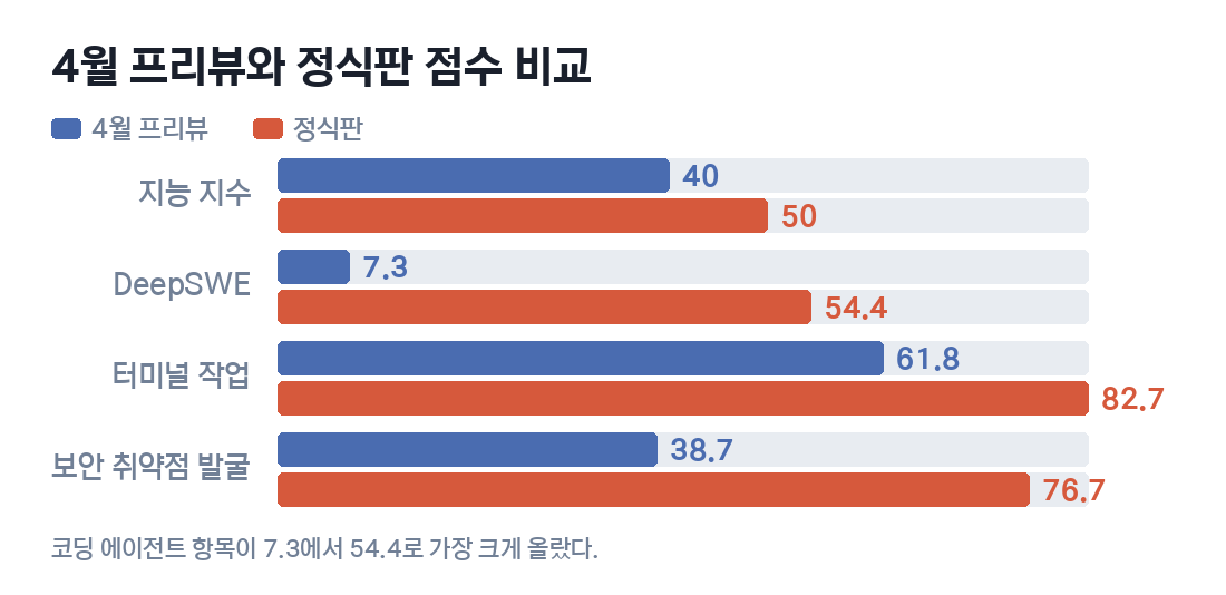 4월 프리뷰와 정식판 점수 비교. DeepSWE가 7.3에서 54.4로 상승