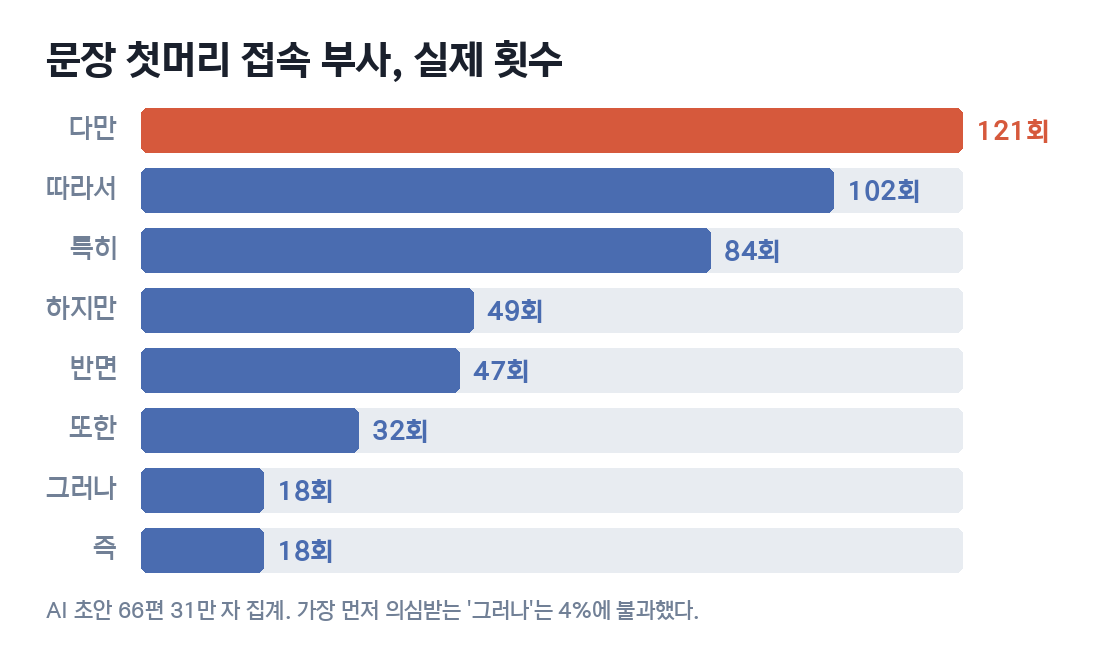 문장 첫머리 접속 부사 횟수. 다만 121회, 따라서 102회, 그러나는 18회