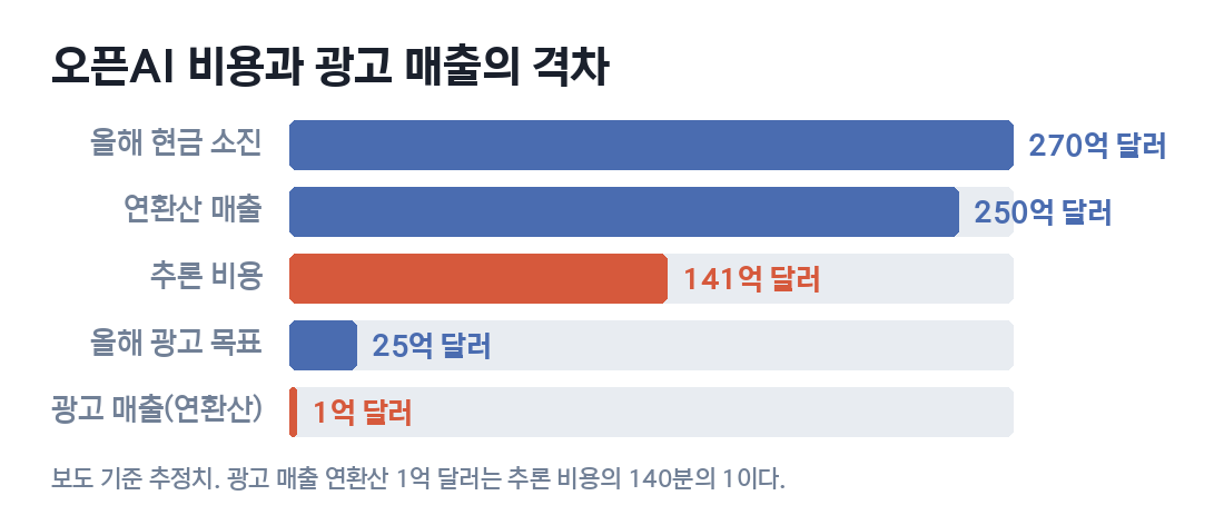 오픈AI 비용과 광고 매출 비교. 추론 비용 141억 달러, 광고 매출 연환산 1억 달러