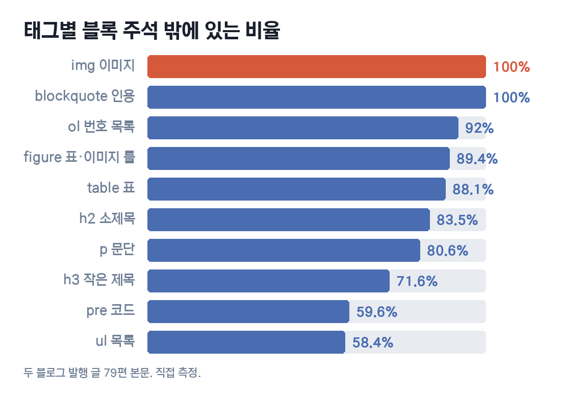 태그별로 블록 주석 밖에 있는 비율 막대그래프. img 이미지와 blockquote 인용 100%, ol 번호 목록 92%, figure 89.4%, table 표 88.1%, h2 소제목 83.5%, p 문단 80.6%, h3 71.6%, pre 코드 59.6%, ul 목록 58.4%