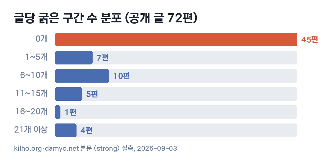 글당 굵은 구간 수 분포 막대그래프. 0개 45편, 6~10개 10편, 1~5개 7편, 21개 이상 4편