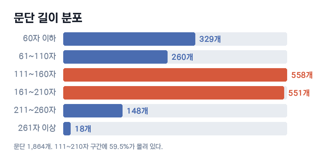 문단 길이 분포 막대그래프. 111~160자 558개, 161~210자 551개로 가운데 두 구간에 집중