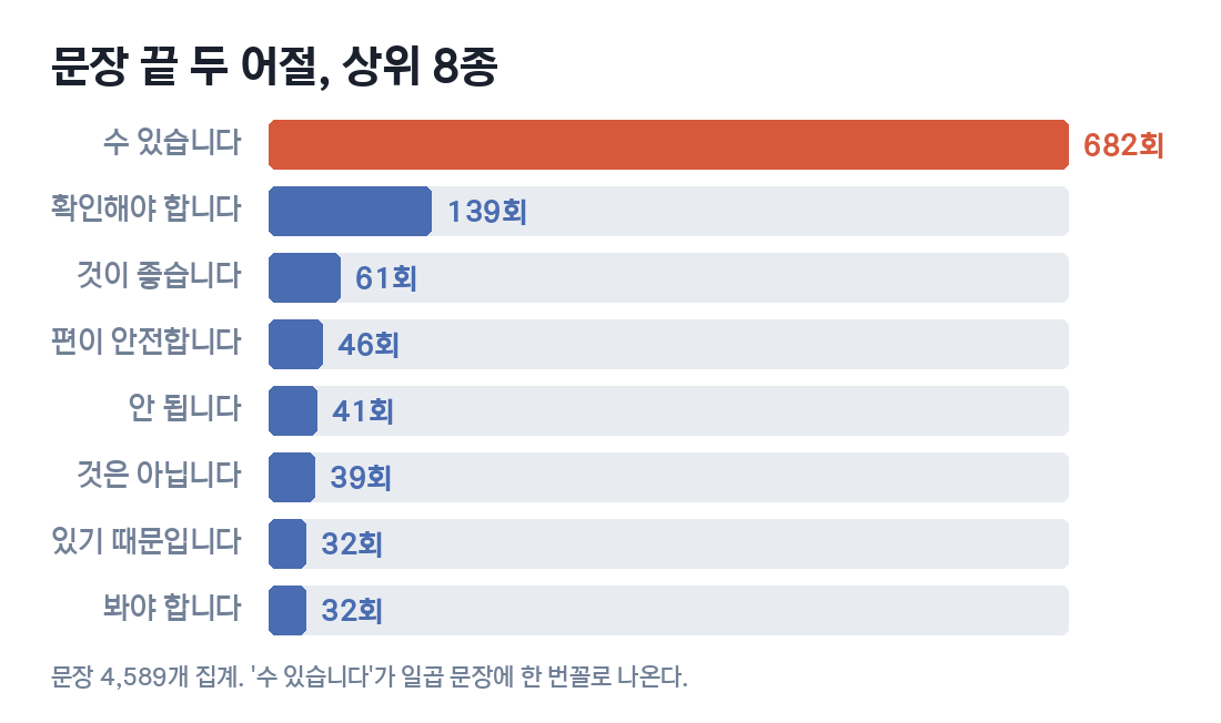 문장 끝 두 어절 상위 8종. 수 있습니다가 682회로 압도적