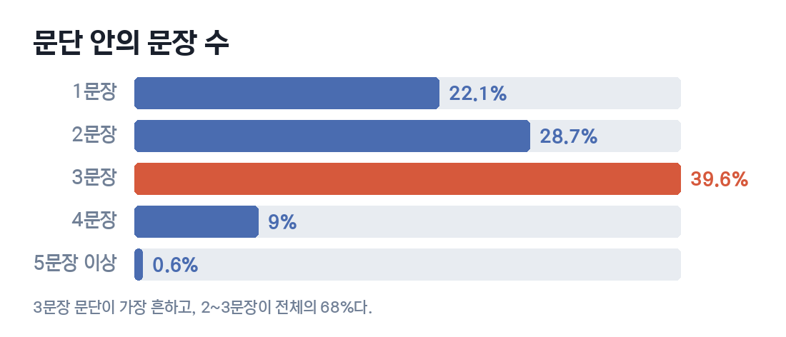 문단 안의 문장 수 비중. 3문장이 39.6%로 가장 많고 5문장 이상은 0.6%
