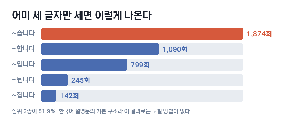 문장 끝 어미 횟수. 습니다 1874회, 합니다 1090회, 입니다 799회