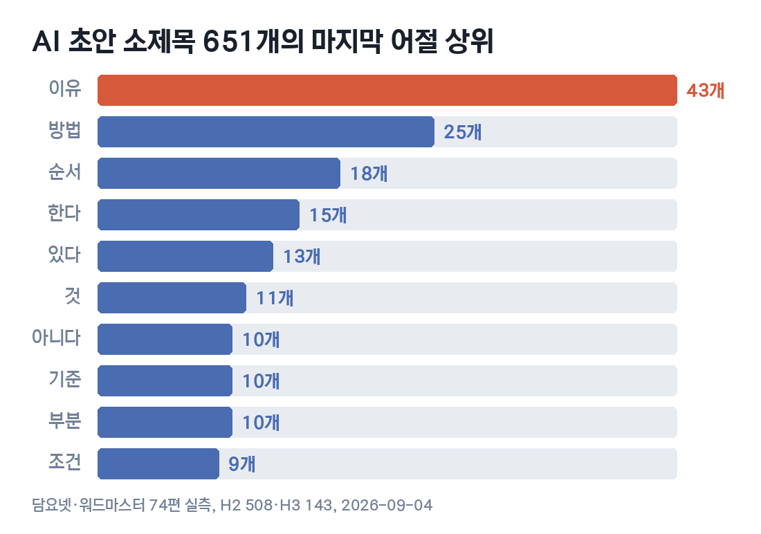 AI 초안 소제목 651개의 마지막 어절 상위 10개 막대그래프. 이유 43개, 방법 25개, 순서 18개, 한다 15개, 있다 13개