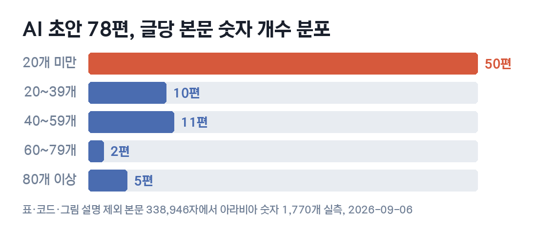 AI 초안 78편의 글당 본문 숫자 개수 분포 막대그래프. 20개 미만 50편, 20~39개 10편, 40~59개 11편, 60~79개 2편, 80개 이상 5편