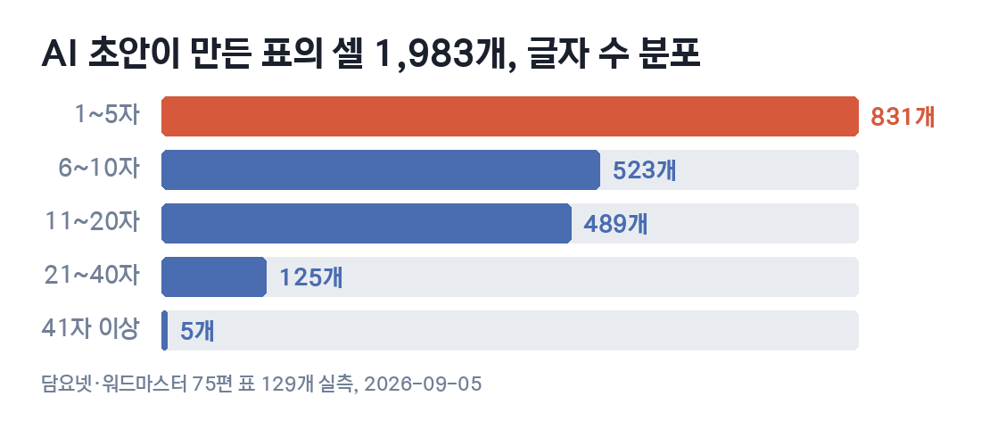 AI 초안이 만든 표의 셀 1,983개 글자 수 분포 막대그래프. 1~5자 831개, 6~10자 523개, 11~20자 489개, 21~40자 125개, 41자 이상 5개