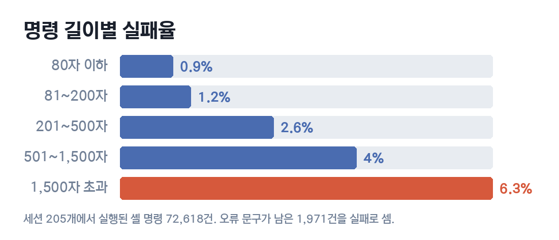 명령 길이 구간별 실패율 막대그래프. 80자 이하 0.9%, 81~200자 1.2%, 201~500자 2.6%, 501~1,500자 4.0%, 1,500자 초과 6.3%