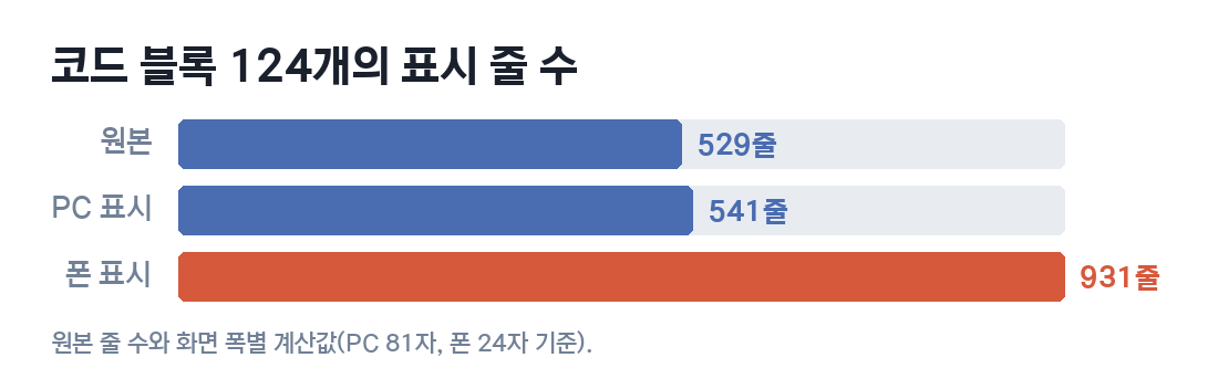 코드 블록 124개의 표시 줄 수 막대그래프. 원본 529줄, PC 표시 541줄, 폰 표시 931줄
