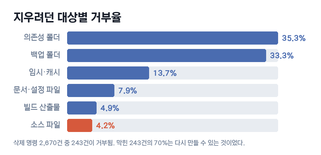 지우려던 대상별 거부율 막대그래프. 의존성 폴더 35.3%, 백업 폴더 33.3%, 임시·캐시 13.7%, 문서·설정 파일 7.9%, 빌드 산출물 4.9%, 소스 파일 4.2%