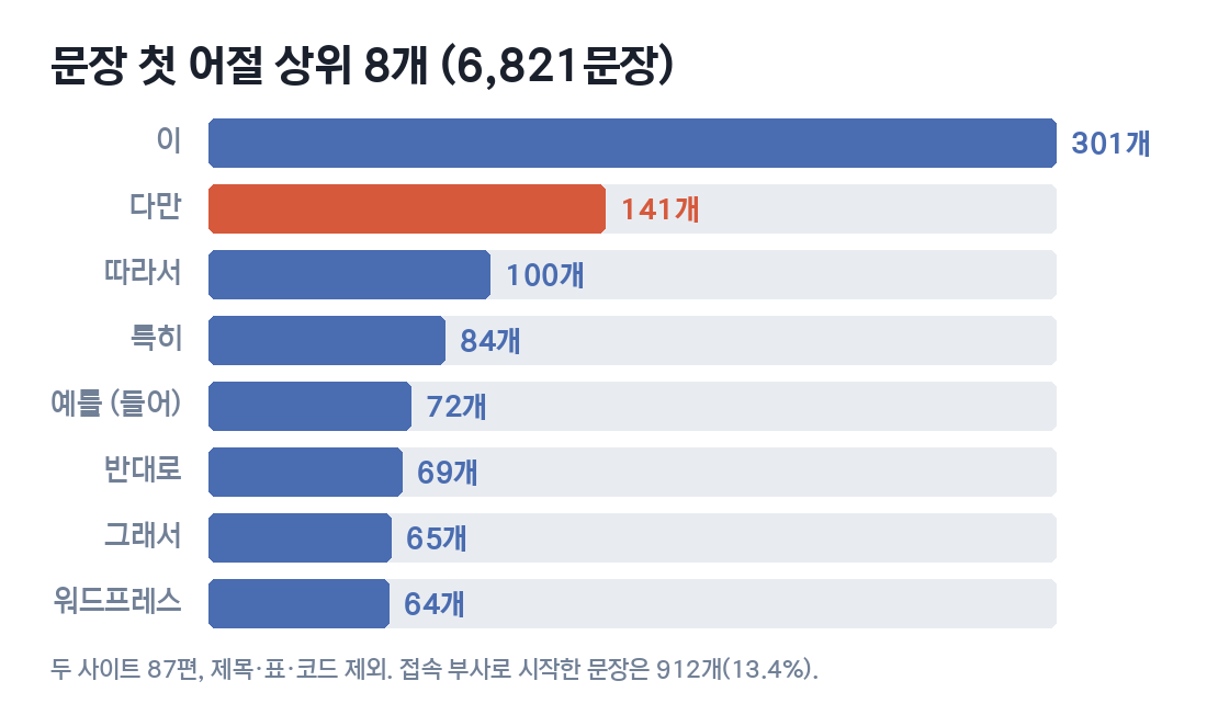 따옴표 442개 안에 든 것 막대그래프. 낱말·용어 250, 서술문 93, 지시문·프롬프트 49, 물음 28, 화면 메시지 22
