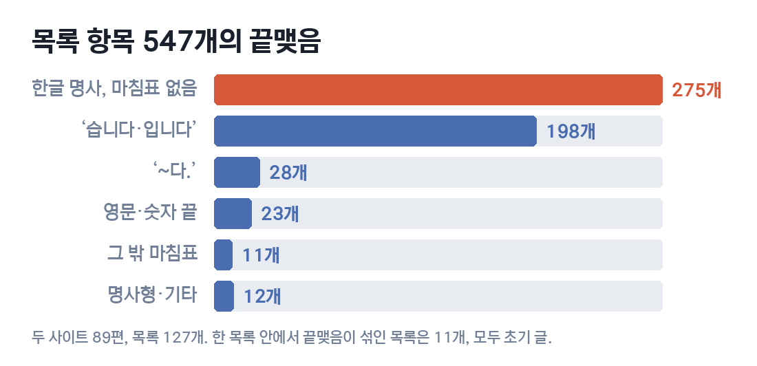 목록 항목 547개의 끝맺음 막대그래프. 한글 명사 275개, 습니다·입니다 198개, ~다. 28개, 영문·숫자 23개, 그 밖 마침표 11개, 명사형·기타 12개