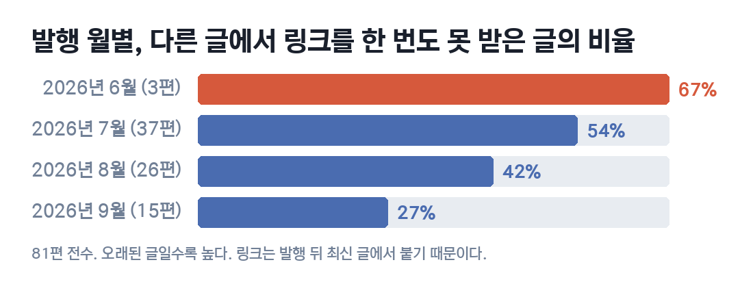 발행 월별로 다른 글에서 링크를 한 번도 받지 못한 글의 비율 막대그래프. 2026년 6월 67퍼센트, 7월 54퍼센트, 8월 42퍼센트, 9월 27퍼센트