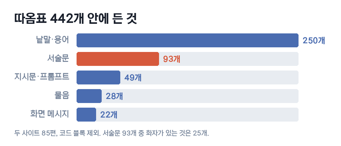 따옴표 442개 안에 든 것 막대그래프. 낱말·용어 250, 서술문 93, 지시문·프롬프트 49, 물음 28, 화면 메시지 22