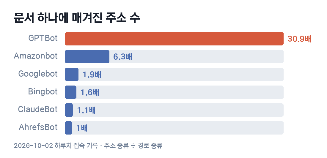 수집 봇별로 문서 하나에 매겨진 주소 수 막대그래프. GPTBot 30.9배, Amazonbot 6.3배, Googlebot 1.9배, Bingbot 1.6배, ClaudeBot 1.1배, AhrefsBot 1배